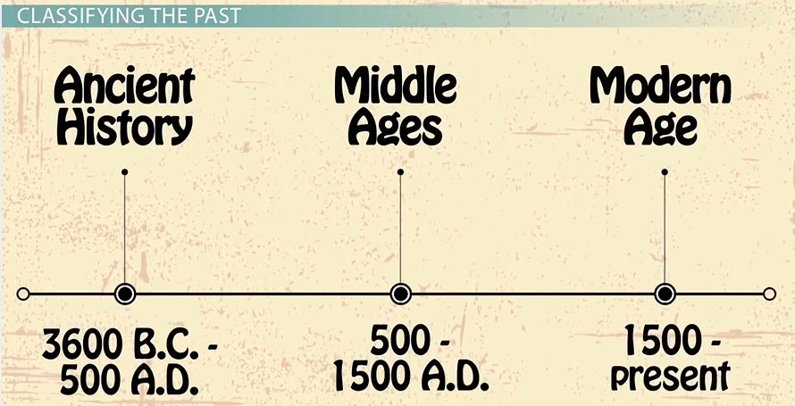 2023 暑期 | G34 世界历史 - The Story of the World I: Ancient Times