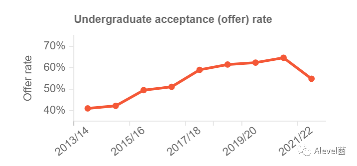 KCL伦敦大学国王学院2022本科录取数据汇总