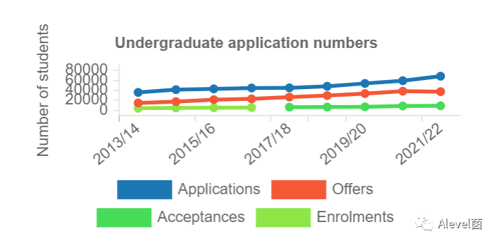 KCL伦敦大学国王学院2022本科录取数据汇总