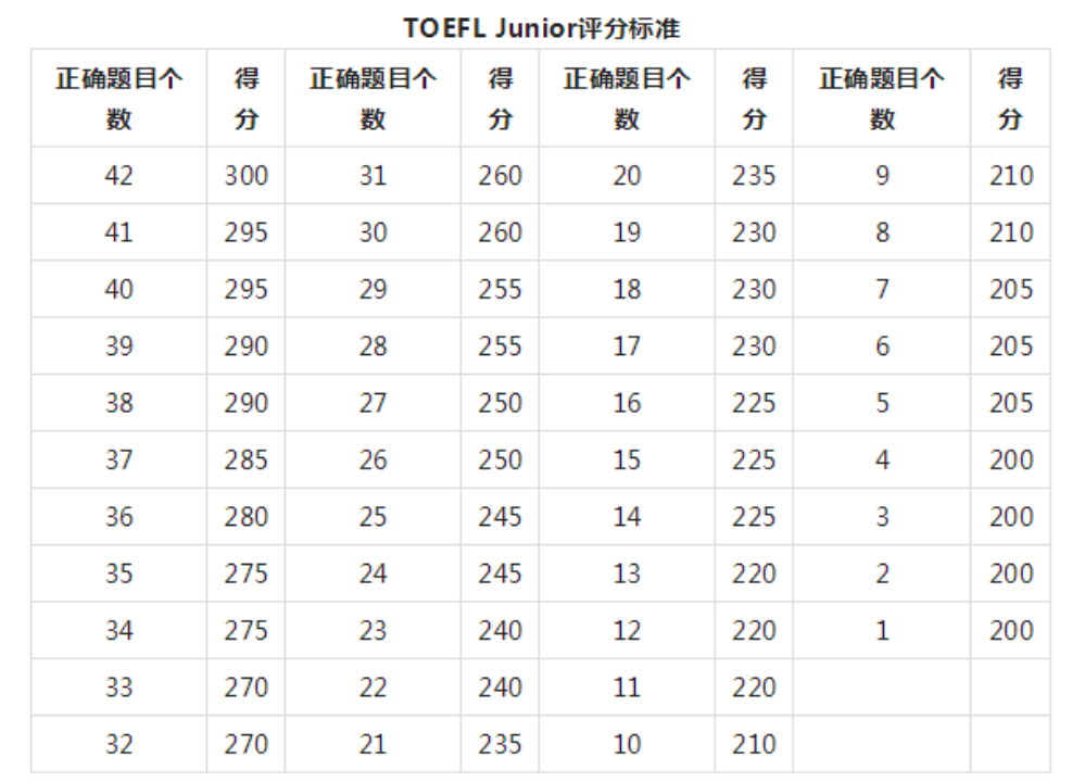 几年级学习小托福比较合适？暑期小托福培训课程火热招生中！