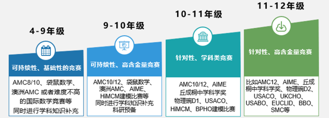 中学生爬藤拒绝公式化！个性化竞赛规划可以这样做