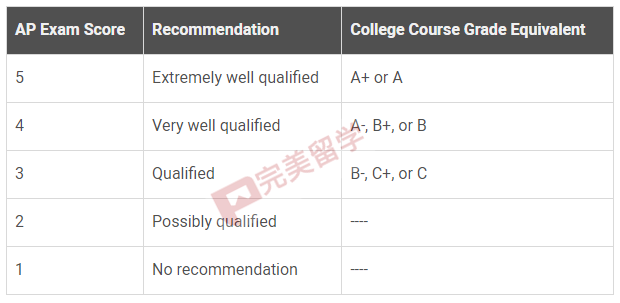 一文读懂AP课程体系，以及对大学申请的影响