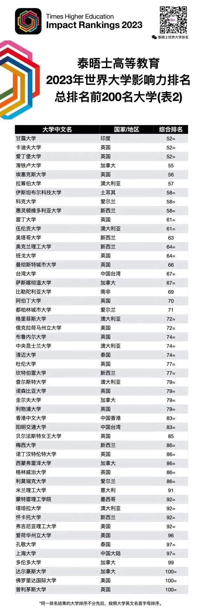 最新 | 2023泰晤士高等教育世界大学影响力排名发布