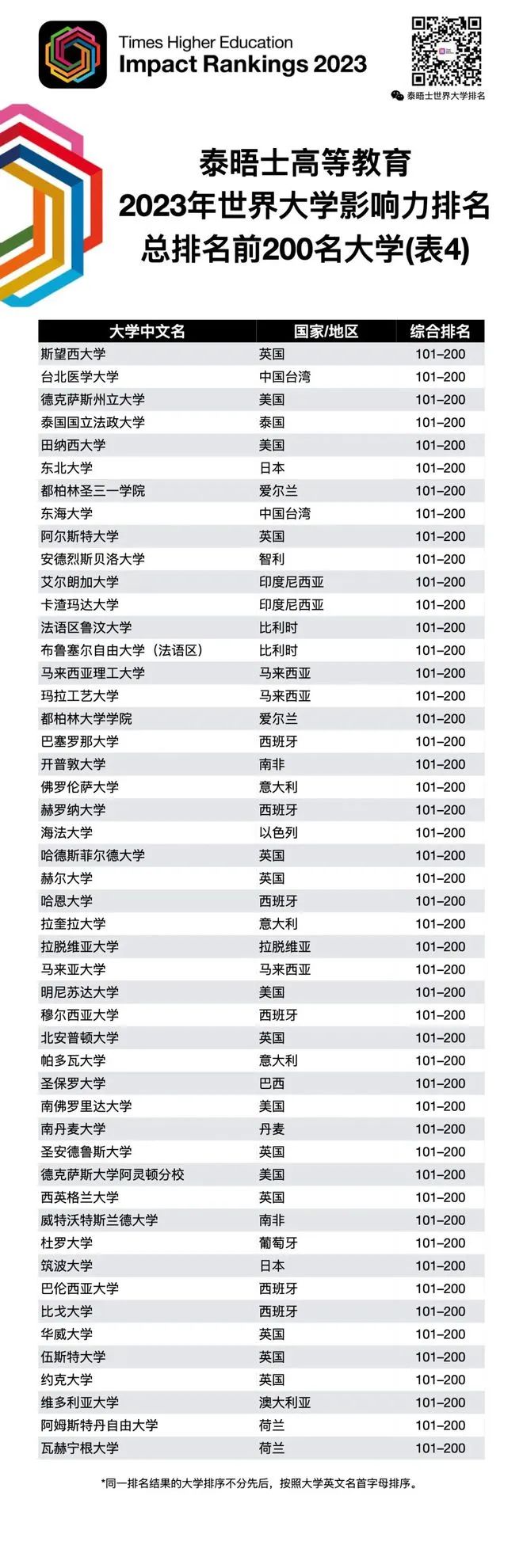 最新 | 2023泰晤士高等教育世界大学影响力排名发布