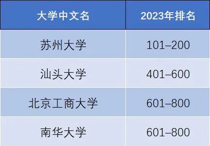 最新 | 2023泰晤士高等教育世界大学影响力排名发布