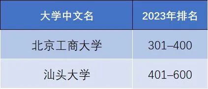 最新 | 2023泰晤士高等教育世界大学影响力排名发布