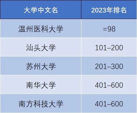 最新 | 2023泰晤士高等教育世界大学影响力排名发布