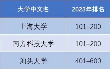 最新 | 2023泰晤士高等教育世界大学影响力排名发布