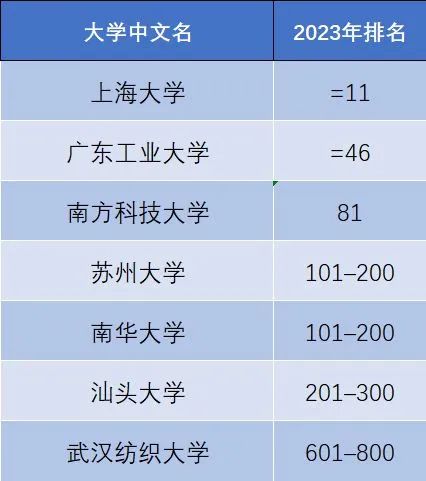 最新 | 2023泰晤士高等教育世界大学影响力排名发布