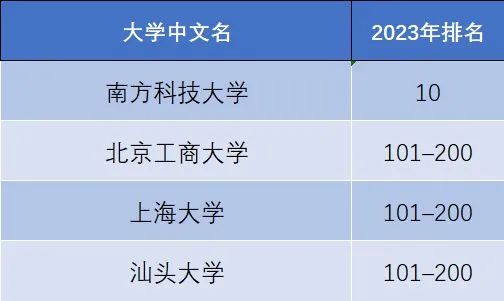 最新 | 2023泰晤士高等教育世界大学影响力排名发布