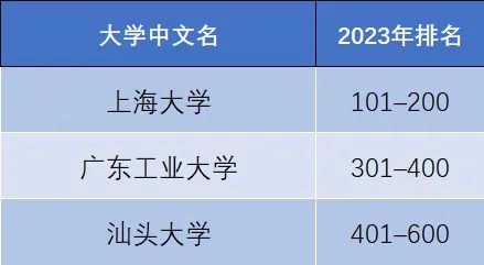 最新 | 2023泰晤士高等教育世界大学影响力排名发布