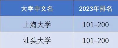 最新 | 2023泰晤士高等教育世界大学影响力排名发布