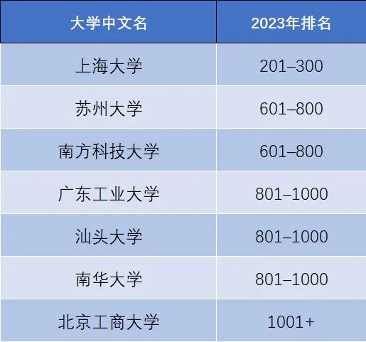 最新 | 2023泰晤士高等教育世界大学影响力排名发布