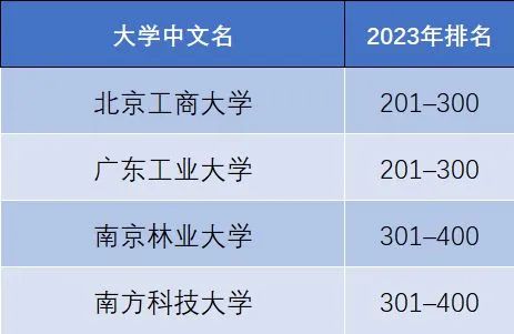 最新 | 2023泰晤士高等教育世界大学影响力排名发布