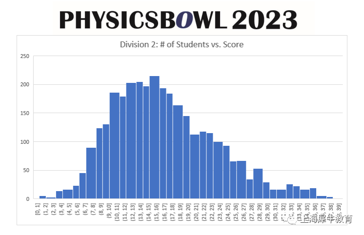 2023物理碗竞赛成绩出分！上海、江苏、浙江赛区上海国际学校前十占七！.