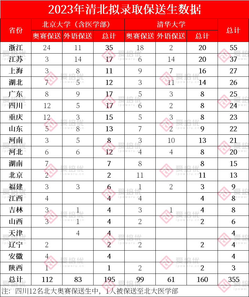 沾沾喜气！清北复交等37校拟录取1854名保送生