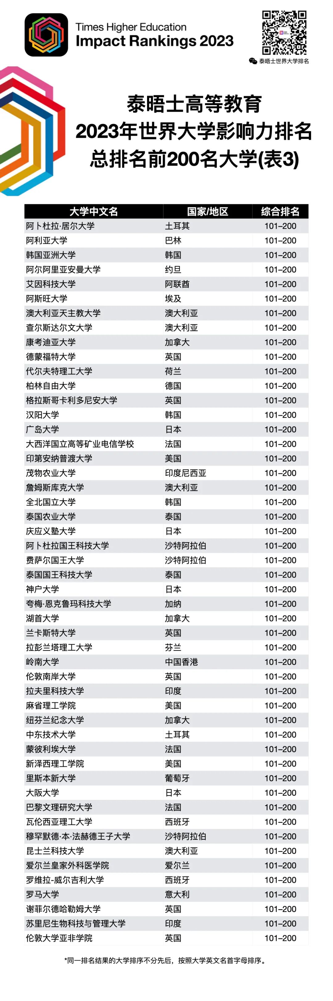 2023泰晤士世界大学影响力排名发布！美国大学表现如何？