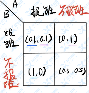 MAT考试中的策略问题如何作答！高效突破牛剑G5录取防线！