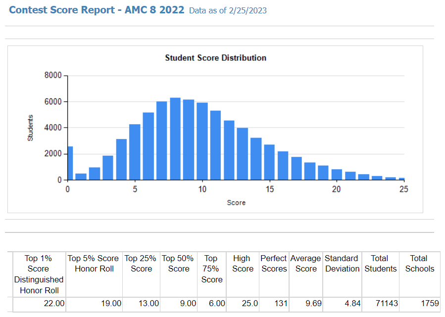 AMC8分数线降低？2023赛季AMC8分数线及AMC8历年分数线解读