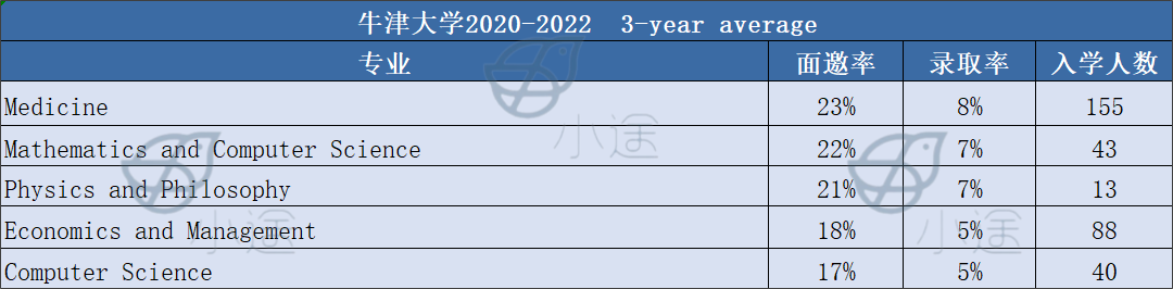 牛剑申请有捷径？「最容易VS最难」录取专业盘点，面邀率90%，录取率超五成！