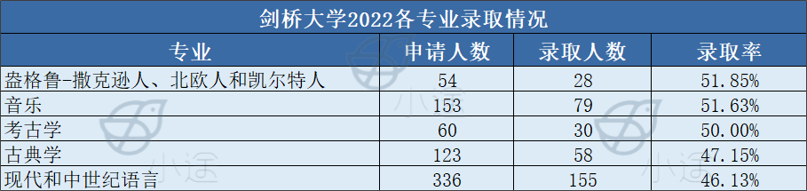 牛剑申请有捷径？「最容易VS最难」录取专业盘点，面邀率90%，录取率超五成！