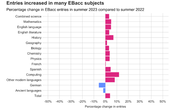 英国发布2023考试季GCSE&A-Level的官方数据 家长们的关心点都在这儿