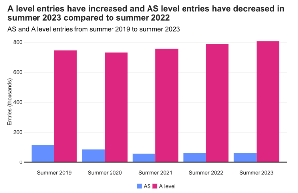 英国发布2023考试季GCSE&A-Level的官方数据 家长们的关心点都在这儿