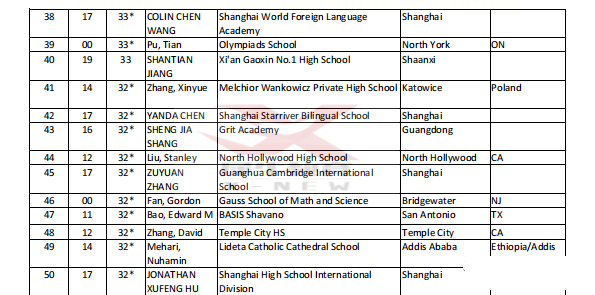 扒物理碗全球TOP30高分段学霸都在哪个城市？上海北京BPHO和物理碗竞赛课程安排