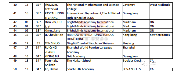 扒物理碗全球TOP30高分段学霸都在哪个城市？上海北京BPHO和物理碗竞赛课程安排