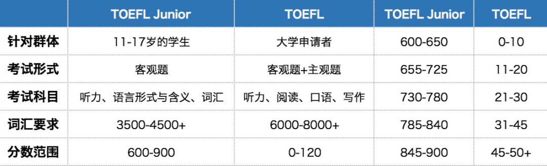 小托福考试和中考相比哪个更难？小托福和托福的区别是什么？