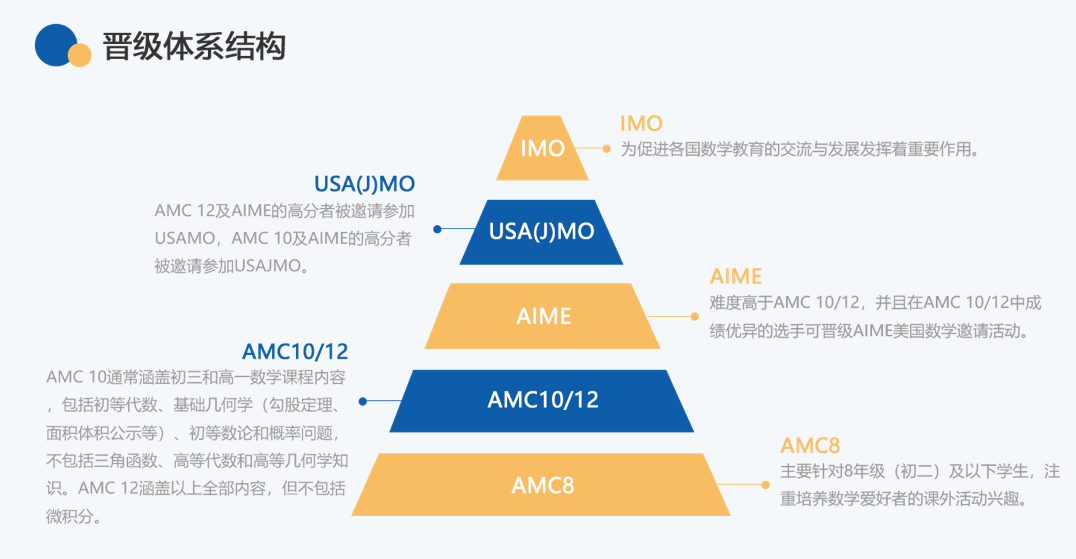 小学、初中阶段的国际性奥数竞赛,美国AMC竞赛VS澳大利亚AMC应该怎么选？