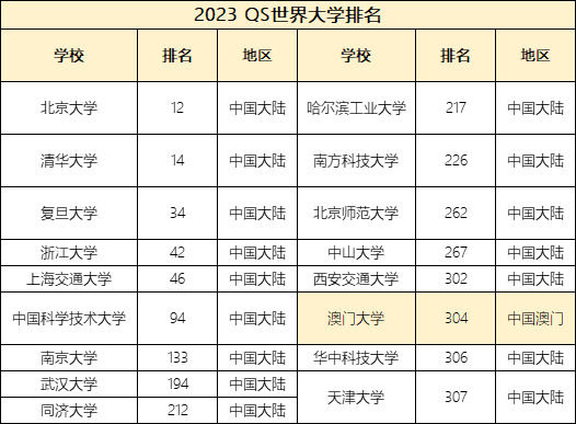 香港大学和澳门大学各有哪些优劣？在大陆认可度如何？