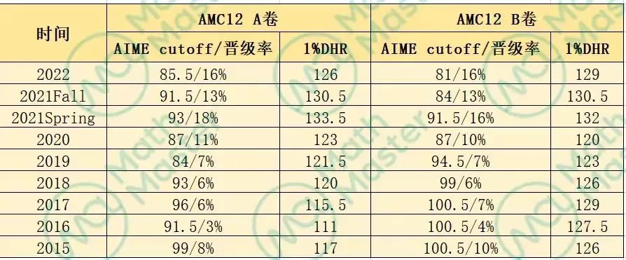 重磅！新赛季AMC8/10/12考试时间公布！