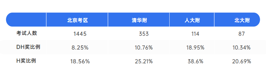 沪上“三公”申请新宠AMC8数学竞赛是什么？参加AMC8有什么优势？