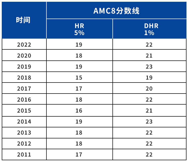 沪上“三公”申请新宠AMC8数学竞赛是什么？参加AMC8有什么优势？