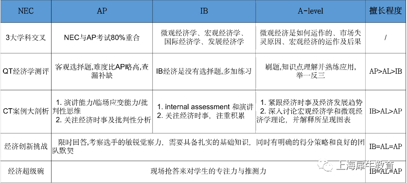 NEC竞赛：AP经济学考生更占优势，附NEC竞赛辅导全程班.