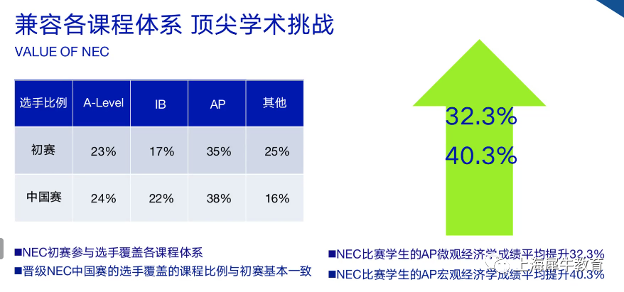 NEC竞赛：AP经济学考生更占优势，附NEC竞赛辅导全程班.