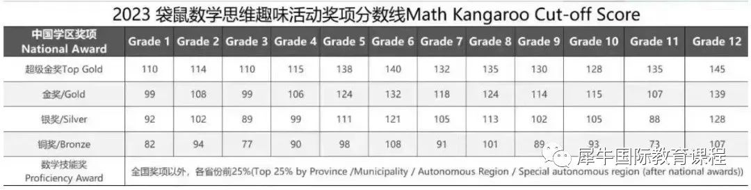 2023袋鼠分数线多少？难度有提升吗？都考了哪些知识？2024袋鼠如何备考？