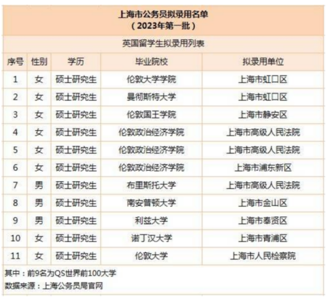 上海公务员录取名单公开：90%QS前100，100%硕士！