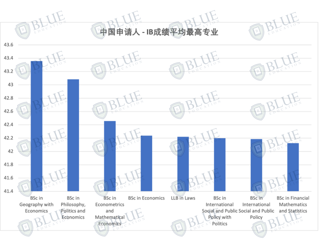 Blue独家数据：LSE最好录和最难录的专业是什么？哪些专业的成绩最“卷”？