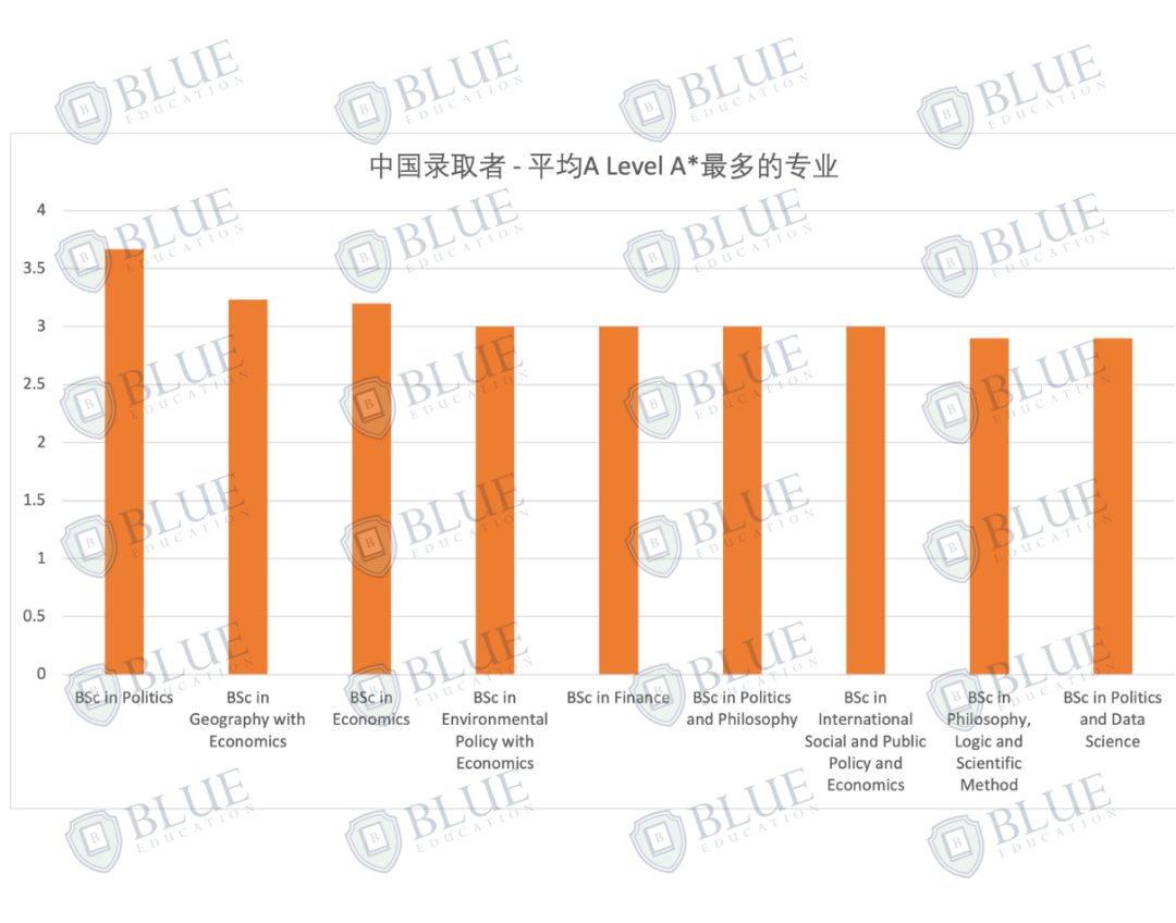 Blue独家数据：LSE最好录和最难录的专业是什么？哪些专业的成绩最“卷”？