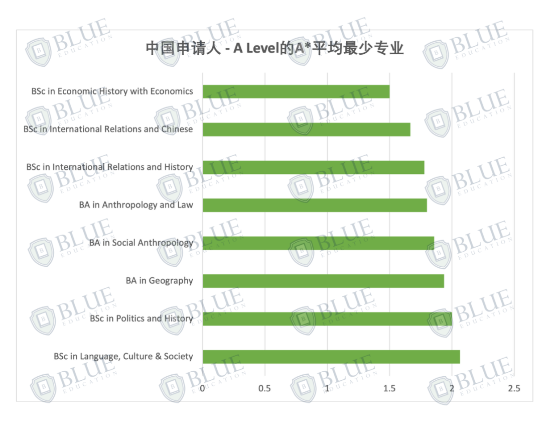 Blue独家数据：LSE最好录和最难录的专业是什么？哪些专业的成绩最“卷”？