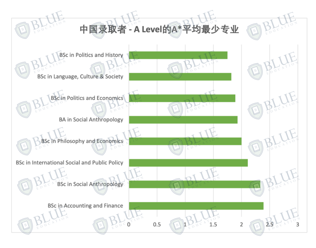 Blue独家数据：LSE最好录和最难录的专业是什么？哪些专业的成绩最“卷”？