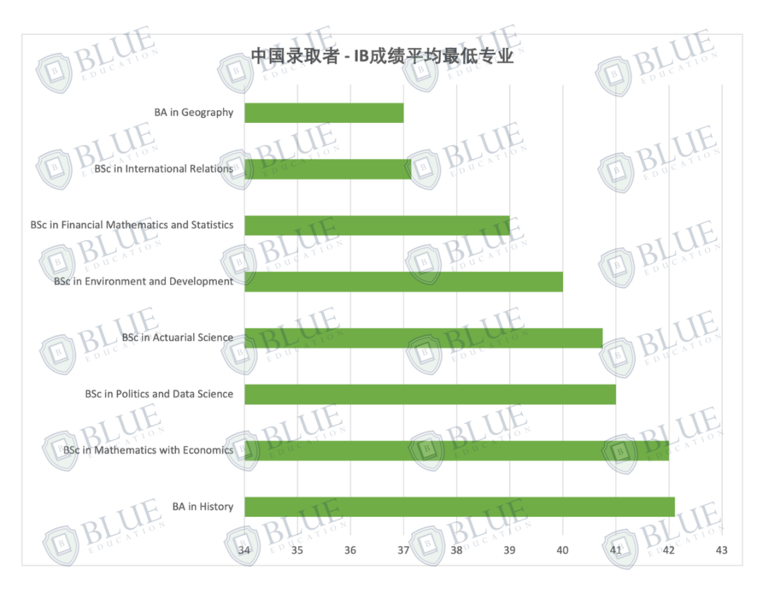 Blue独家数据：LSE最好录和最难录的专业是什么？哪些专业的成绩最“卷”？