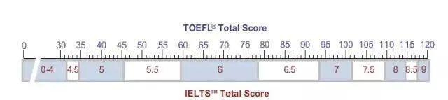 托福90分和雅思6.5分，究竟哪个更难考？