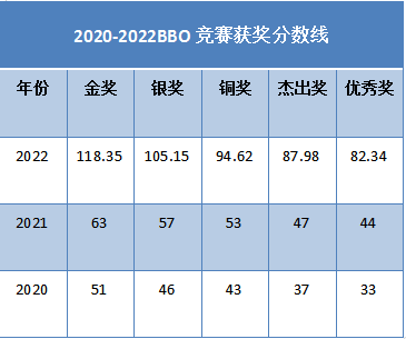 bbo/usabo生物竞赛什么时候出分？2023年考情难度/获奖分数线分析