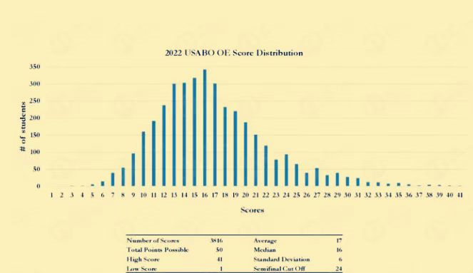 2023年usabo获奖分数线出来么？上海USABO竞赛培训辅导机构推荐