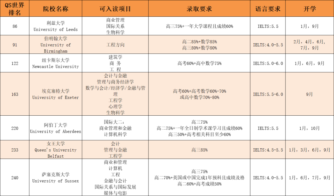 高考后留学方案知多少？如何申请英国，加拿大，澳洲等大学？