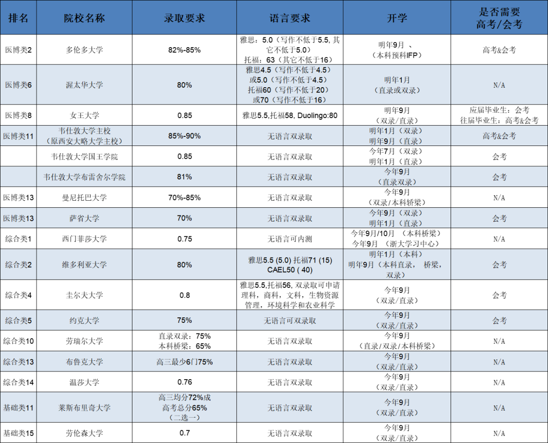 高考后留学方案知多少？如何申请英国，加拿大，澳洲等大学？