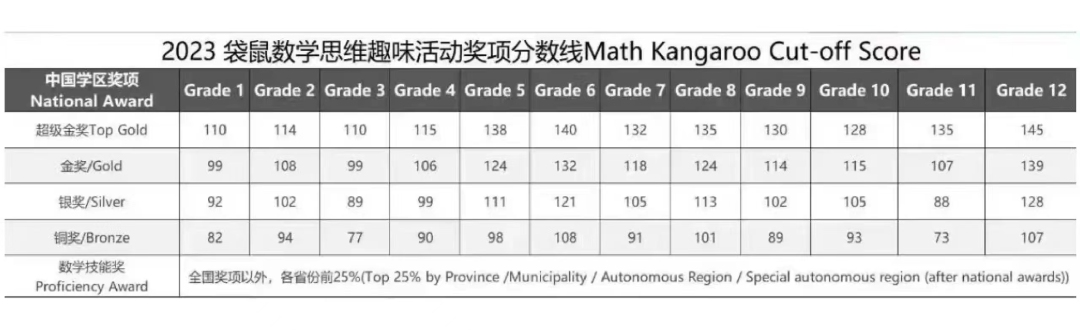 袋鼠数学竞赛考察特点详解！袋鼠数学竞赛后数学竞赛规划建议！附历年袋鼠数学竞赛真题~